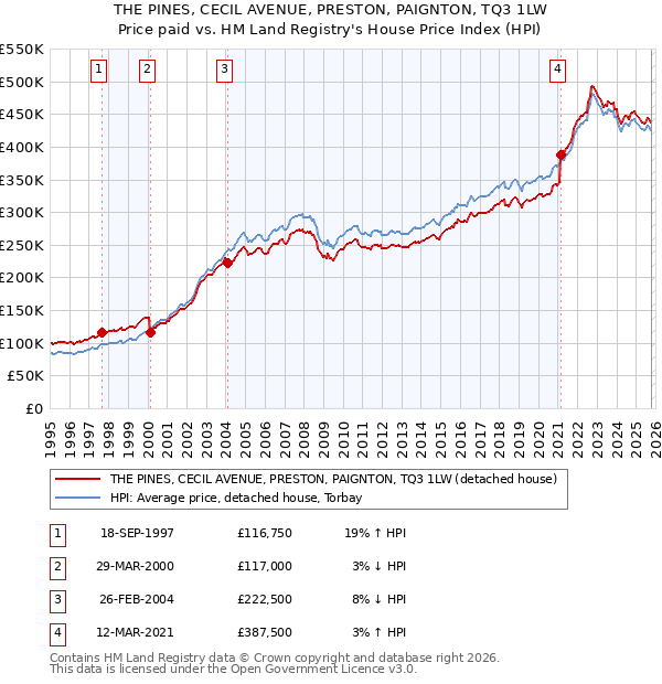 THE PINES, CECIL AVENUE, PRESTON, PAIGNTON, TQ3 1LW: Price paid vs HM Land Registry's House Price Index