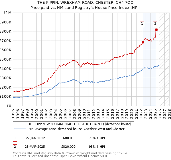 THE PIPPIN, WREXHAM ROAD, CHESTER, CH4 7QQ: Price paid vs HM Land Registry's House Price Index