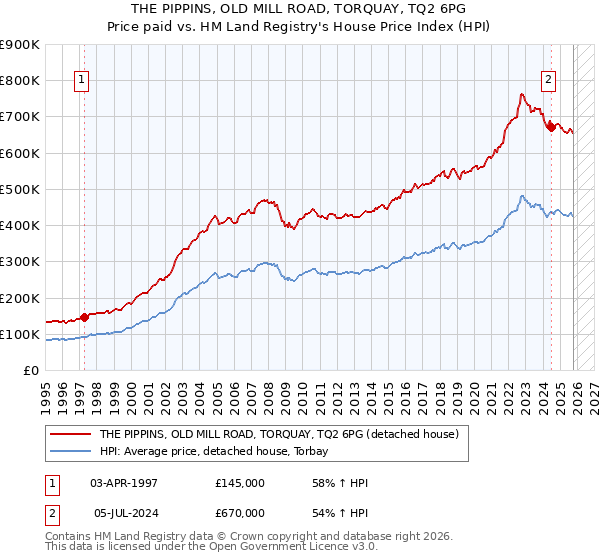 THE PIPPINS, OLD MILL ROAD, TORQUAY, TQ2 6PG: Price paid vs HM Land Registry's House Price Index