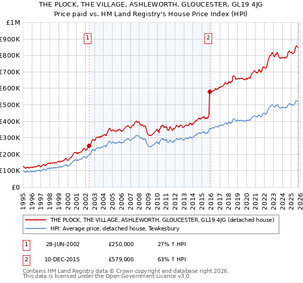 THE PLOCK, THE VILLAGE, ASHLEWORTH, GLOUCESTER, GL19 4JG: Price paid vs HM Land Registry's House Price Index