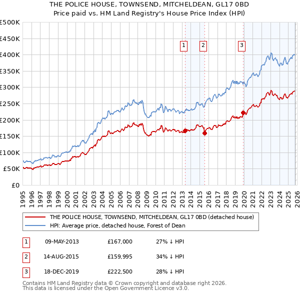 THE POLICE HOUSE, TOWNSEND, MITCHELDEAN, GL17 0BD: Price paid vs HM Land Registry's House Price Index