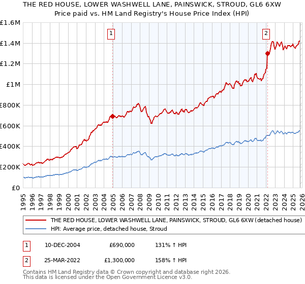 THE RED HOUSE, LOWER WASHWELL LANE, PAINSWICK, STROUD, GL6 6XW: Price paid vs HM Land Registry's House Price Index