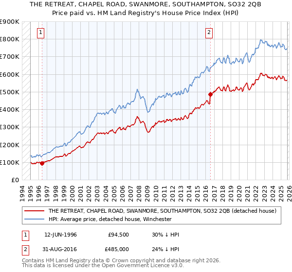 THE RETREAT, CHAPEL ROAD, SWANMORE, SOUTHAMPTON, SO32 2QB: Price paid vs HM Land Registry's House Price Index