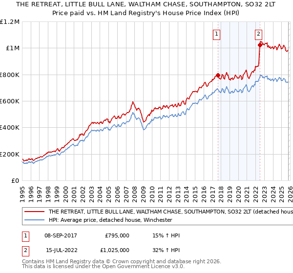 THE RETREAT, LITTLE BULL LANE, WALTHAM CHASE, SOUTHAMPTON, SO32 2LT: Price paid vs HM Land Registry's House Price Index