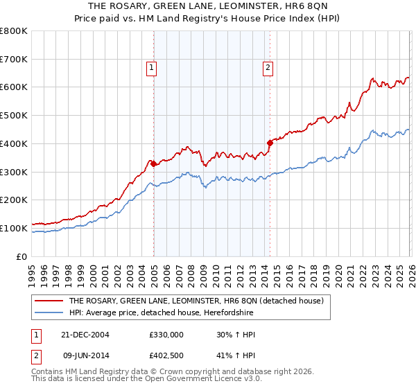 THE ROSARY, GREEN LANE, LEOMINSTER, HR6 8QN: Price paid vs HM Land Registry's House Price Index