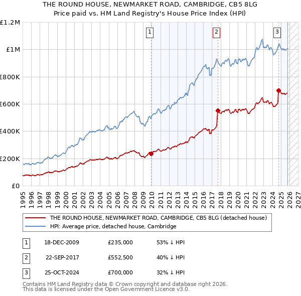 THE ROUND HOUSE, NEWMARKET ROAD, CAMBRIDGE, CB5 8LG: Price paid vs HM Land Registry's House Price Index