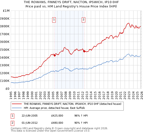 THE ROWANS, FINNEYS DRIFT, NACTON, IPSWICH, IP10 0HF: Price paid vs HM Land Registry's House Price Index