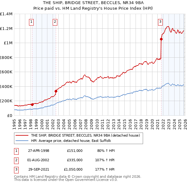 THE SHIP, BRIDGE STREET, BECCLES, NR34 9BA: Price paid vs HM Land Registry's House Price Index