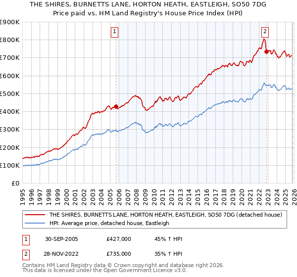 THE SHIRES, BURNETTS LANE, HORTON HEATH, EASTLEIGH, SO50 7DG: Price paid vs HM Land Registry's House Price Index