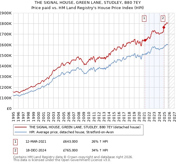 THE SIGNAL HOUSE, GREEN LANE, STUDLEY, B80 7EY: Price paid vs HM Land Registry's House Price Index