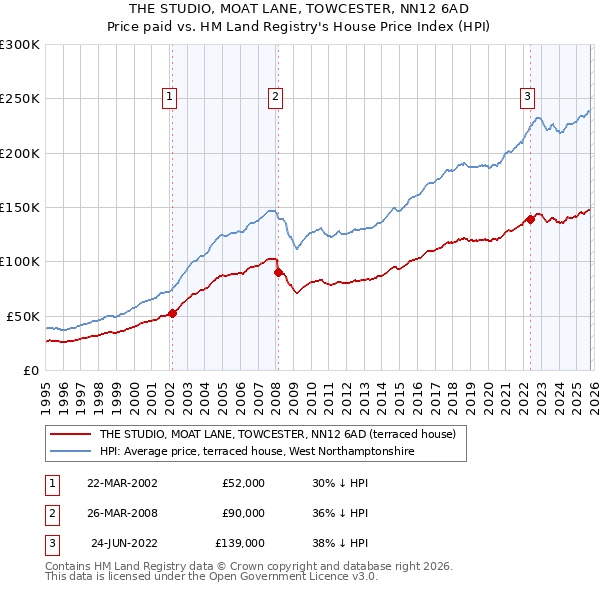 THE STUDIO, MOAT LANE, TOWCESTER, NN12 6AD: Price paid vs HM Land Registry's House Price Index