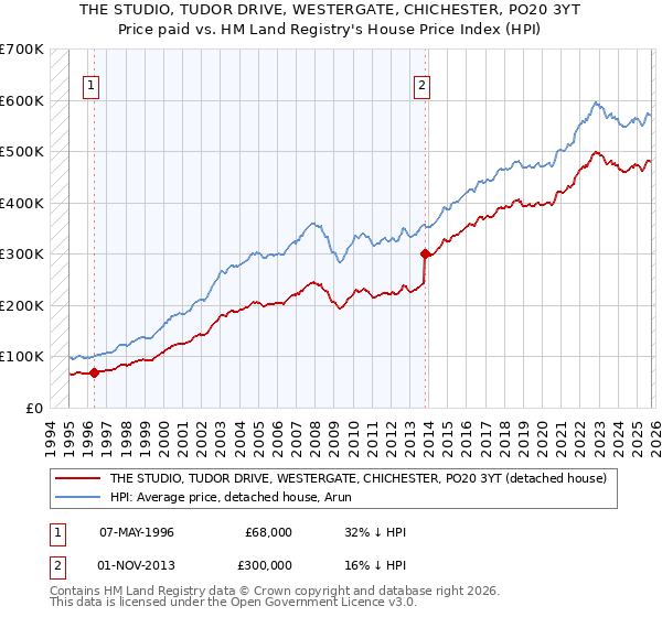 THE STUDIO, TUDOR DRIVE, WESTERGATE, CHICHESTER, PO20 3YT: Price paid vs HM Land Registry's House Price Index