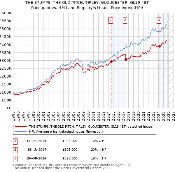 THE STUMPS, THE OLD PITCH, TIRLEY, GLOUCESTER, GL19 4ET: Price paid vs HM Land Registry's House Price Index