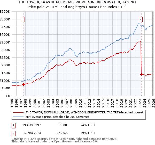 THE TOWER, DOWNHALL DRIVE, WEMBDON, BRIDGWATER, TA6 7RT: Price paid vs HM Land Registry's House Price Index