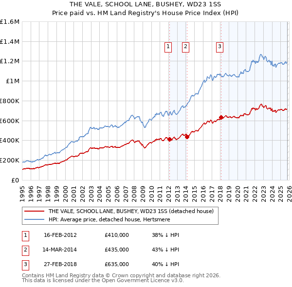 THE VALE, SCHOOL LANE, BUSHEY, WD23 1SS: Price paid vs HM Land Registry's House Price Index