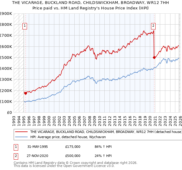 THE VICARAGE, BUCKLAND ROAD, CHILDSWICKHAM, BROADWAY, WR12 7HH: Price paid vs HM Land Registry's House Price Index