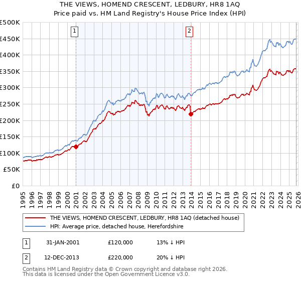 THE VIEWS, HOMEND CRESCENT, LEDBURY, HR8 1AQ: Price paid vs HM Land Registry's House Price Index