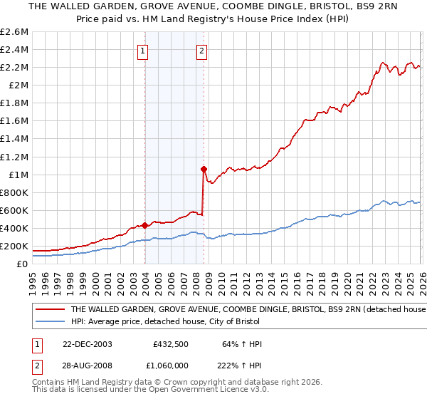 THE WALLED GARDEN, GROVE AVENUE, COOMBE DINGLE, BRISTOL, BS9 2RN: Price paid vs HM Land Registry's House Price Index