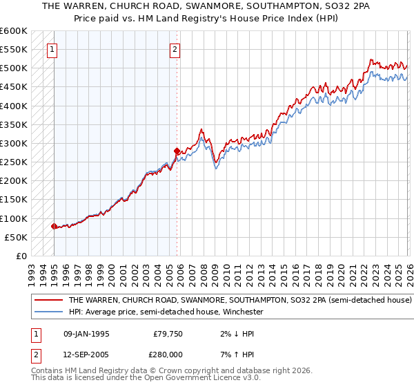 THE WARREN, CHURCH ROAD, SWANMORE, SOUTHAMPTON, SO32 2PA: Price paid vs HM Land Registry's House Price Index