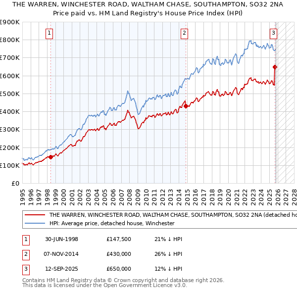 THE WARREN, WINCHESTER ROAD, WALTHAM CHASE, SOUTHAMPTON, SO32 2NA: Price paid vs HM Land Registry's House Price Index