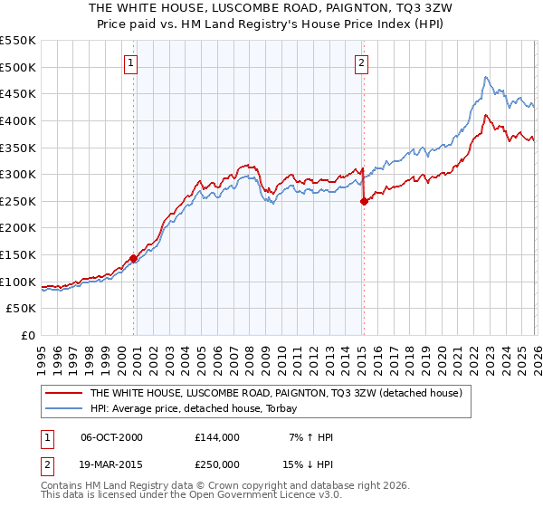 THE WHITE HOUSE, LUSCOMBE ROAD, PAIGNTON, TQ3 3ZW: Price paid vs HM Land Registry's House Price Index