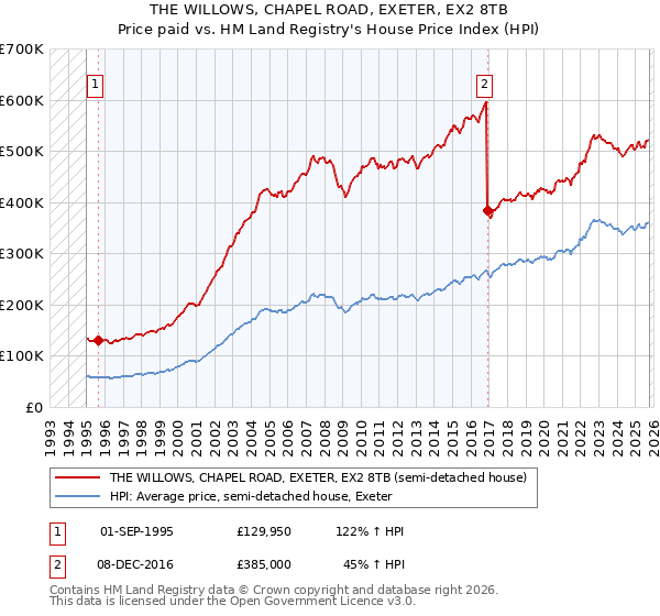 THE WILLOWS, CHAPEL ROAD, EXETER, EX2 8TB: Price paid vs HM Land Registry's House Price Index
