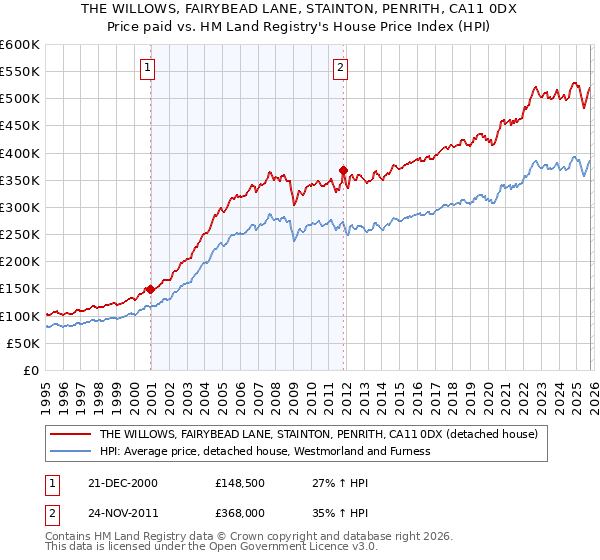 THE WILLOWS, FAIRYBEAD LANE, STAINTON, PENRITH, CA11 0DX: Price paid vs HM Land Registry's House Price Index