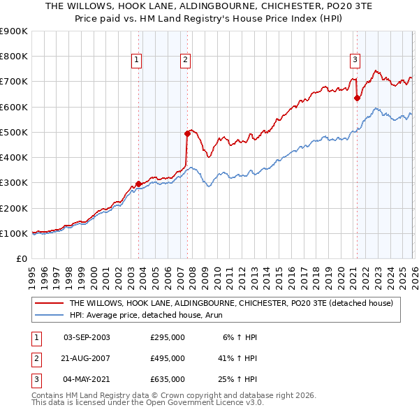THE WILLOWS, HOOK LANE, ALDINGBOURNE, CHICHESTER, PO20 3TE: Price paid vs HM Land Registry's House Price Index