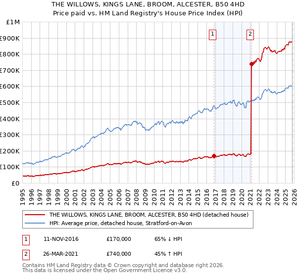 THE WILLOWS, KINGS LANE, BROOM, ALCESTER, B50 4HD: Price paid vs HM Land Registry's House Price Index