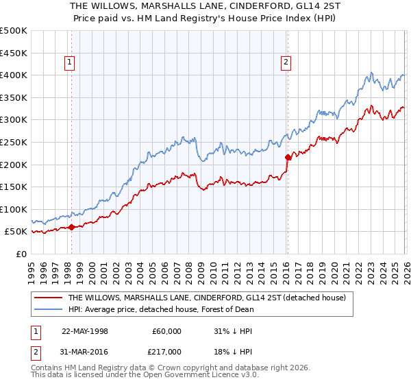 THE WILLOWS, MARSHALLS LANE, CINDERFORD, GL14 2ST: Price paid vs HM Land Registry's House Price Index