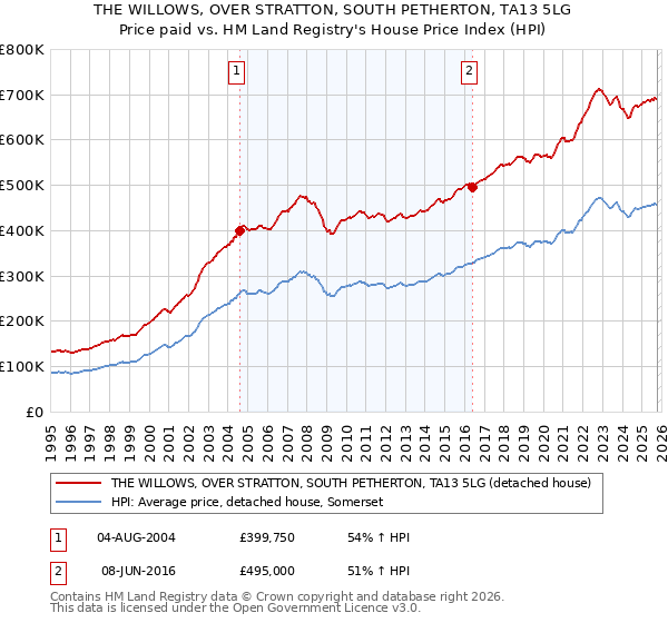 THE WILLOWS, OVER STRATTON, SOUTH PETHERTON, TA13 5LG: Price paid vs HM Land Registry's House Price Index
