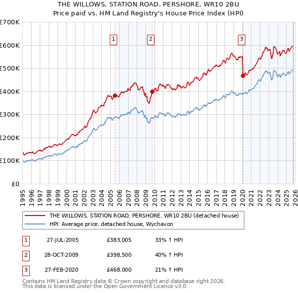 THE WILLOWS, STATION ROAD, PERSHORE, WR10 2BU: Price paid vs HM Land Registry's House Price Index