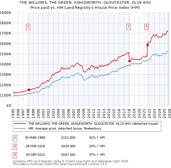 THE WILLOWS, THE GREEN, ASHLEWORTH, GLOUCESTER, GL19 4HU: Price paid vs HM Land Registry's House Price Index