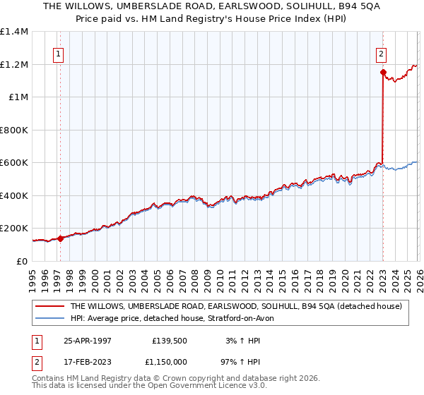 THE WILLOWS, UMBERSLADE ROAD, EARLSWOOD, SOLIHULL, B94 5QA: Price paid vs HM Land Registry's House Price Index