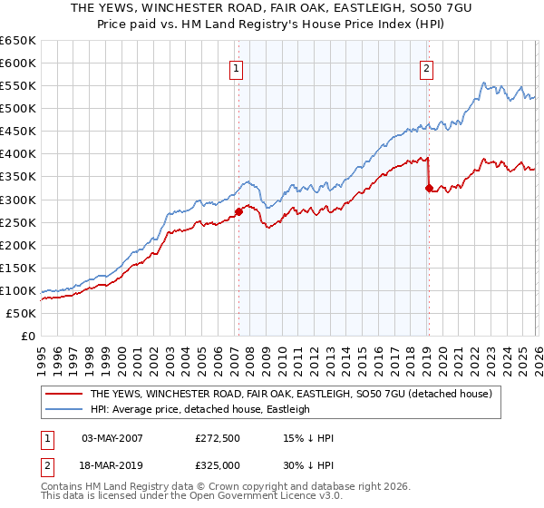 THE YEWS, WINCHESTER ROAD, FAIR OAK, EASTLEIGH, SO50 7GU: Price paid vs HM Land Registry's House Price Index