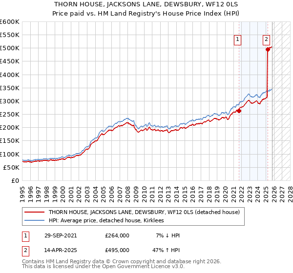 THORN HOUSE, JACKSONS LANE, DEWSBURY, WF12 0LS: Price paid vs HM Land Registry's House Price Index