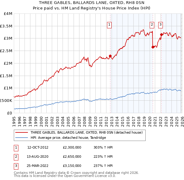 THREE GABLES, BALLARDS LANE, OXTED, RH8 0SN: Price paid vs HM Land Registry's House Price Index