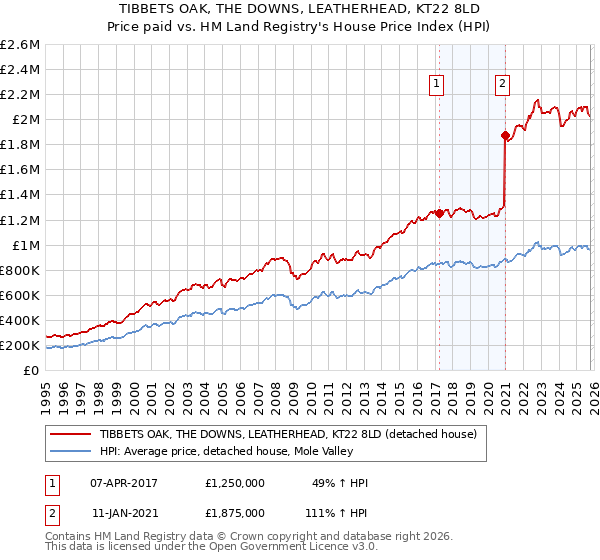 TIBBETS OAK, THE DOWNS, LEATHERHEAD, KT22 8LD: Price paid vs HM Land Registry's House Price Index