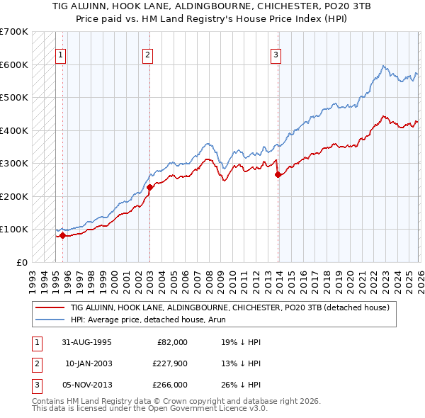 TIG ALUINN, HOOK LANE, ALDINGBOURNE, CHICHESTER, PO20 3TB: Price paid vs HM Land Registry's House Price Index