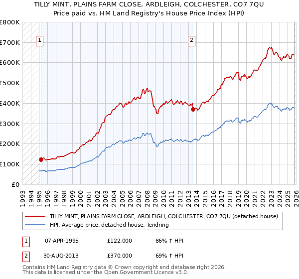 TILLY MINT, PLAINS FARM CLOSE, ARDLEIGH, COLCHESTER, CO7 7QU: Price paid vs HM Land Registry's House Price Index