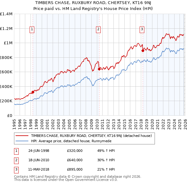 TIMBERS CHASE, RUXBURY ROAD, CHERTSEY, KT16 9NJ: Price paid vs HM Land Registry's House Price Index