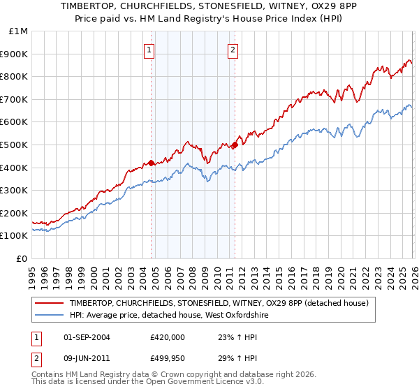 TIMBERTOP, CHURCHFIELDS, STONESFIELD, WITNEY, OX29 8PP: Price paid vs HM Land Registry's House Price Index