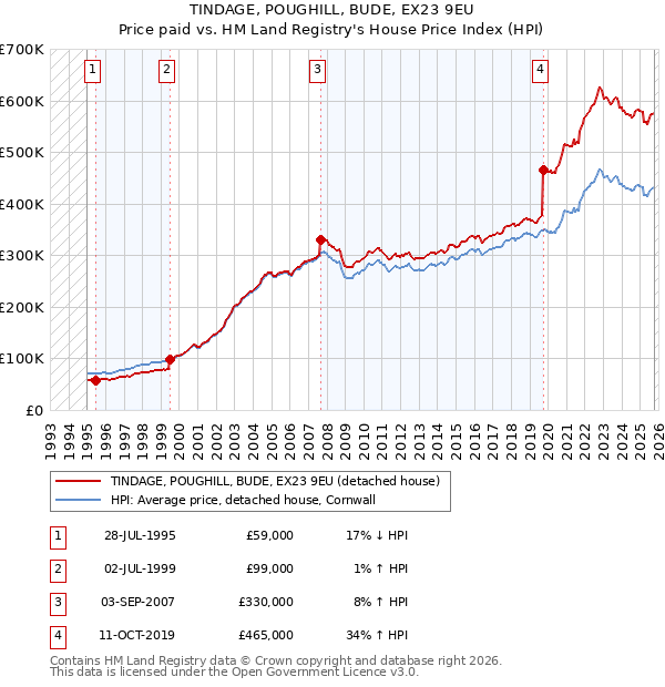 TINDAGE, POUGHILL, BUDE, EX23 9EU: Price paid vs HM Land Registry's House Price Index