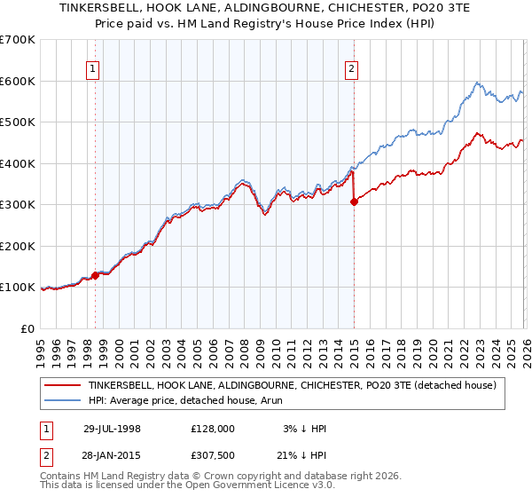 TINKERSBELL, HOOK LANE, ALDINGBOURNE, CHICHESTER, PO20 3TE: Price paid vs HM Land Registry's House Price Index