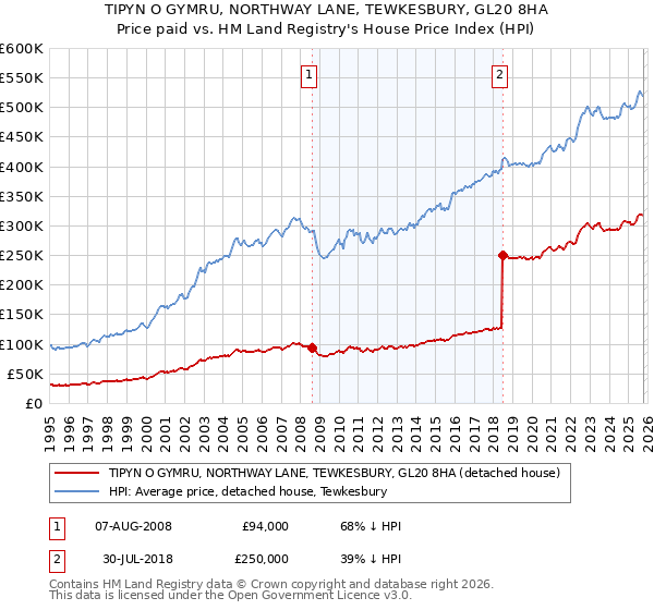TIPYN O GYMRU, NORTHWAY LANE, TEWKESBURY, GL20 8HA: Price paid vs HM Land Registry's House Price Index