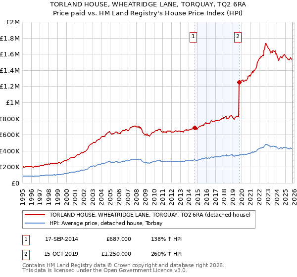 TORLAND HOUSE, WHEATRIDGE LANE, TORQUAY, TQ2 6RA: Price paid vs HM Land Registry's House Price Index
