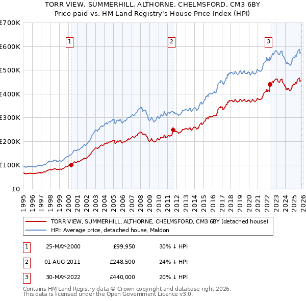 TORR VIEW, SUMMERHILL, ALTHORNE, CHELMSFORD, CM3 6BY: Price paid vs HM Land Registry's House Price Index