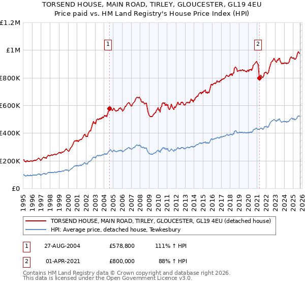 TORSEND HOUSE, MAIN ROAD, TIRLEY, GLOUCESTER, GL19 4EU: Price paid vs HM Land Registry's House Price Index
