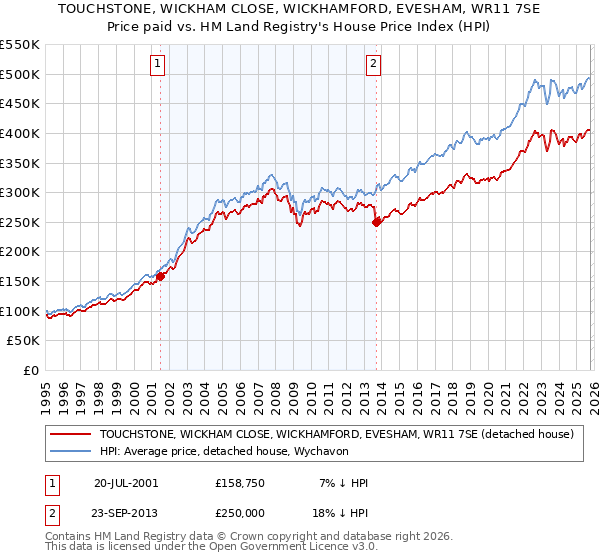 TOUCHSTONE, WICKHAM CLOSE, WICKHAMFORD, EVESHAM, WR11 7SE: Price paid vs HM Land Registry's House Price Index