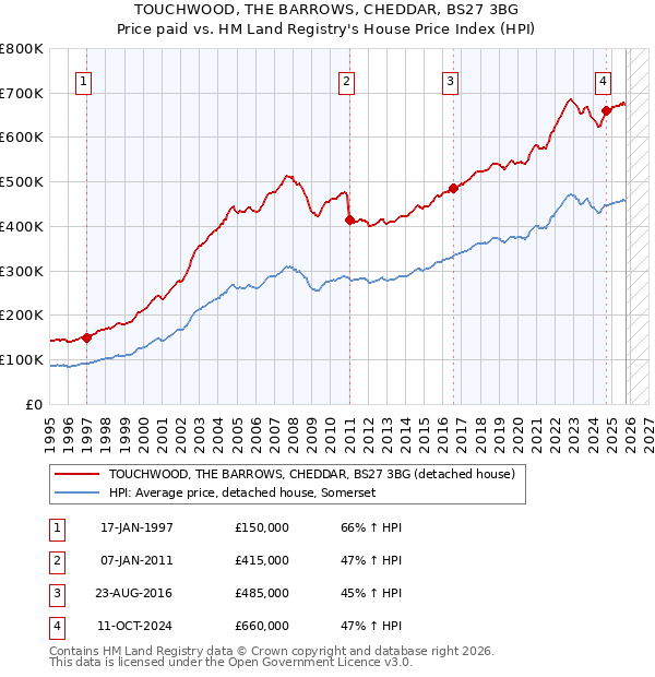 TOUCHWOOD, THE BARROWS, CHEDDAR, BS27 3BG: Price paid vs HM Land Registry's House Price Index